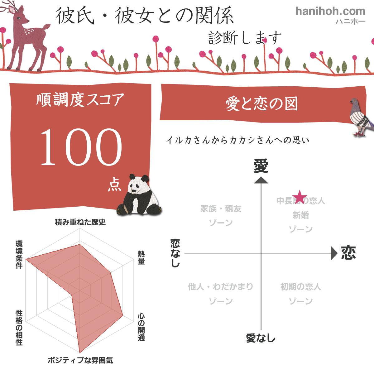 彼氏 彼女の気持ちと関係性の恋愛診断 恋愛占い 無料 診断結果