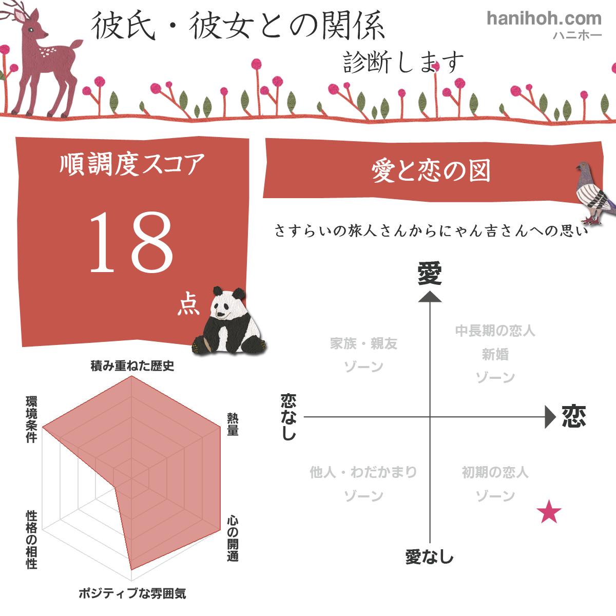彼氏 彼女の気持ちと関係性の恋愛診断 恋愛占い 無料 診断結果