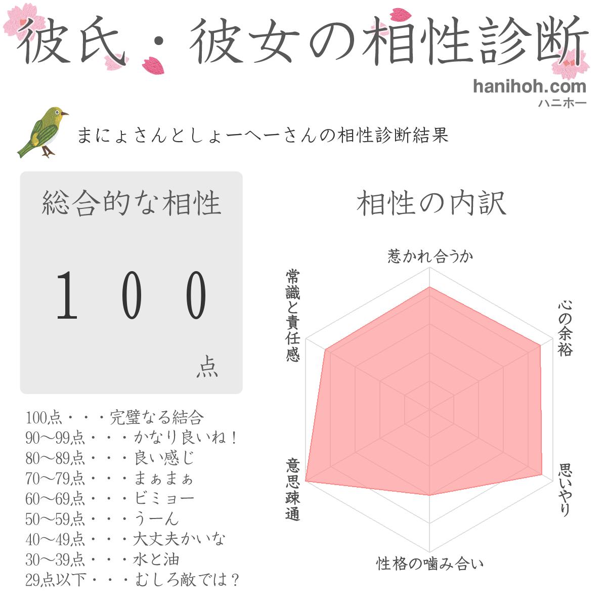 彼氏 彼女とのカップル相性診断 相性占い 無料のハニホー 診断結果