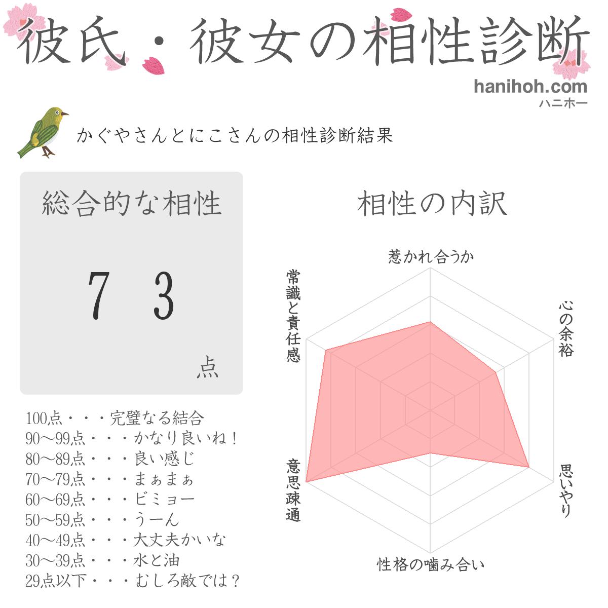 彼氏 彼女とのカップル相性診断 相性占い 無料のハニホー 診断結果