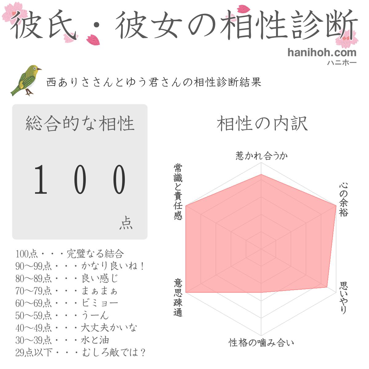 彼氏 彼女とのカップル相性診断 相性占い 無料のハニホー 診断結果