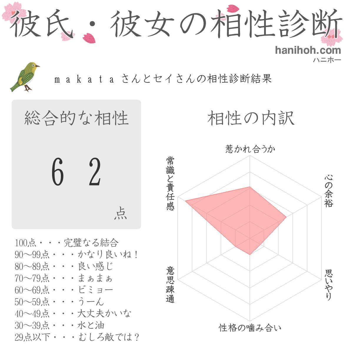 彼氏 彼女とのカップル相性診断 相性占い 無料のハニホー 診断結果