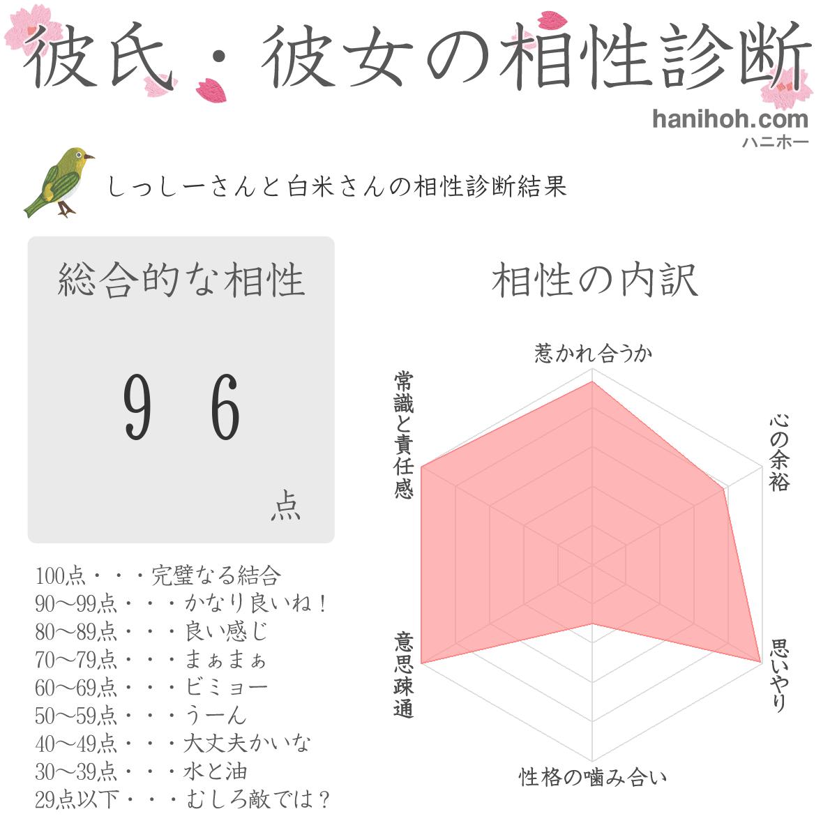 彼氏 彼女とのカップル相性診断 相性占い 無料のハニホー 診断結果