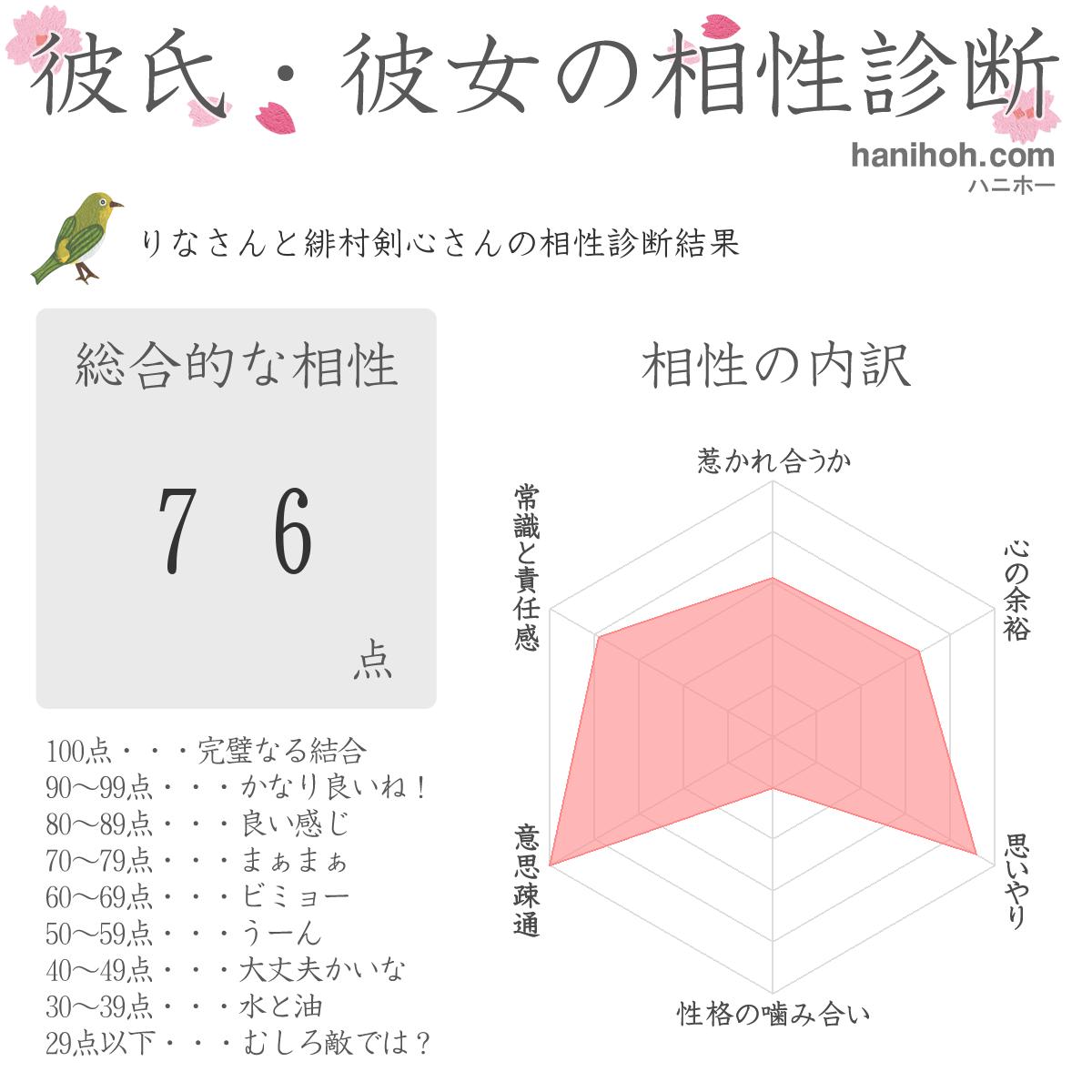 彼氏 彼女とのカップル相性診断 相性占い 無料のハニホー 診断結果