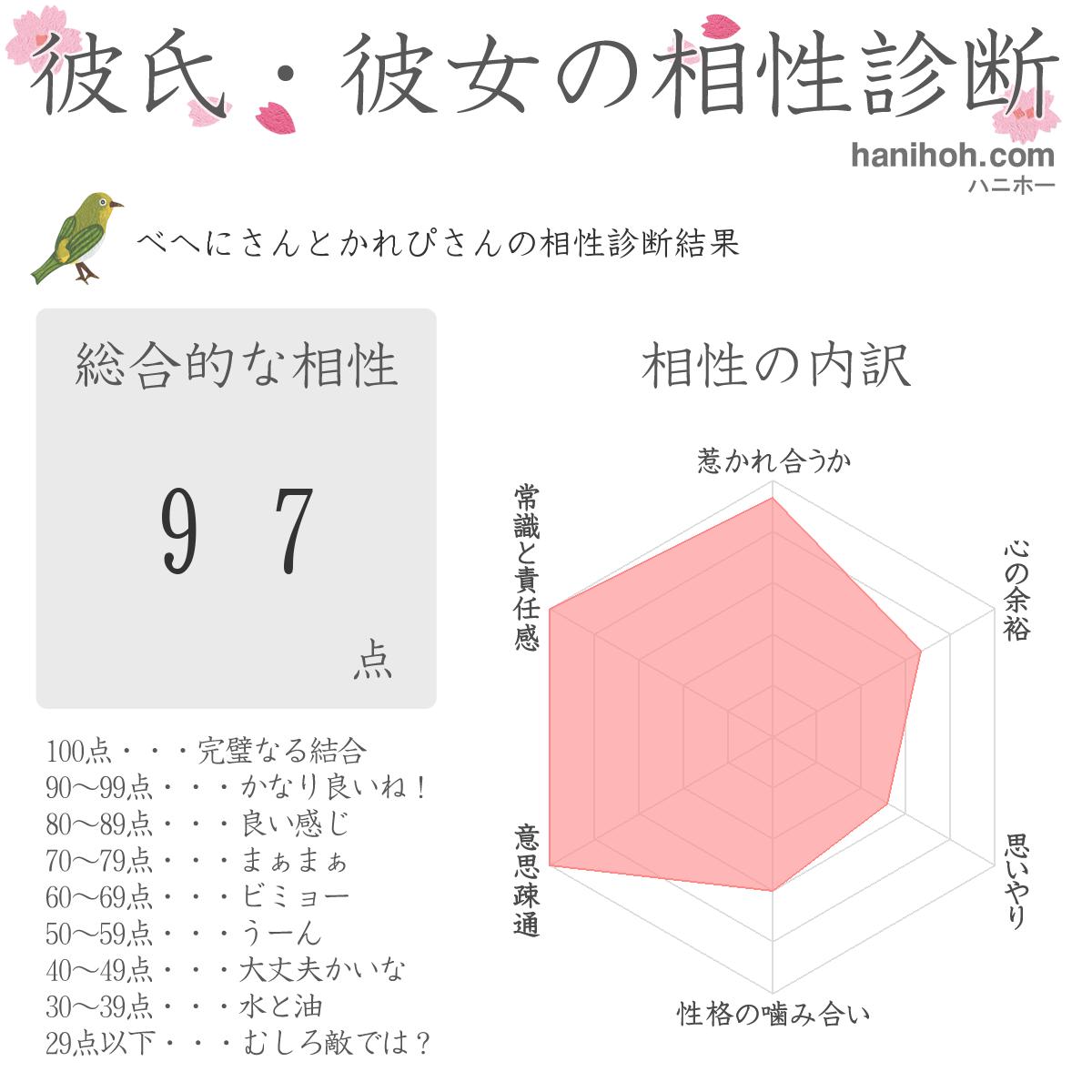 彼氏 彼女とのカップル相性診断 相性占い 無料のハニホー 診断結果