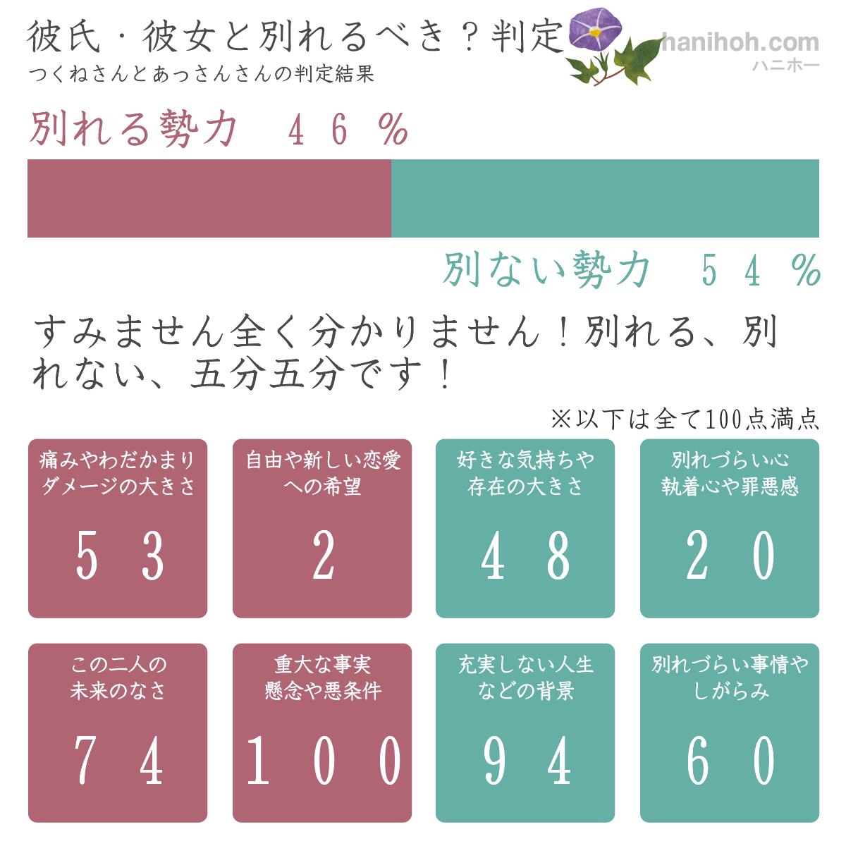 彼氏 彼女と別れるべき 判定 無料の恋愛診断ハニホー 診断結果