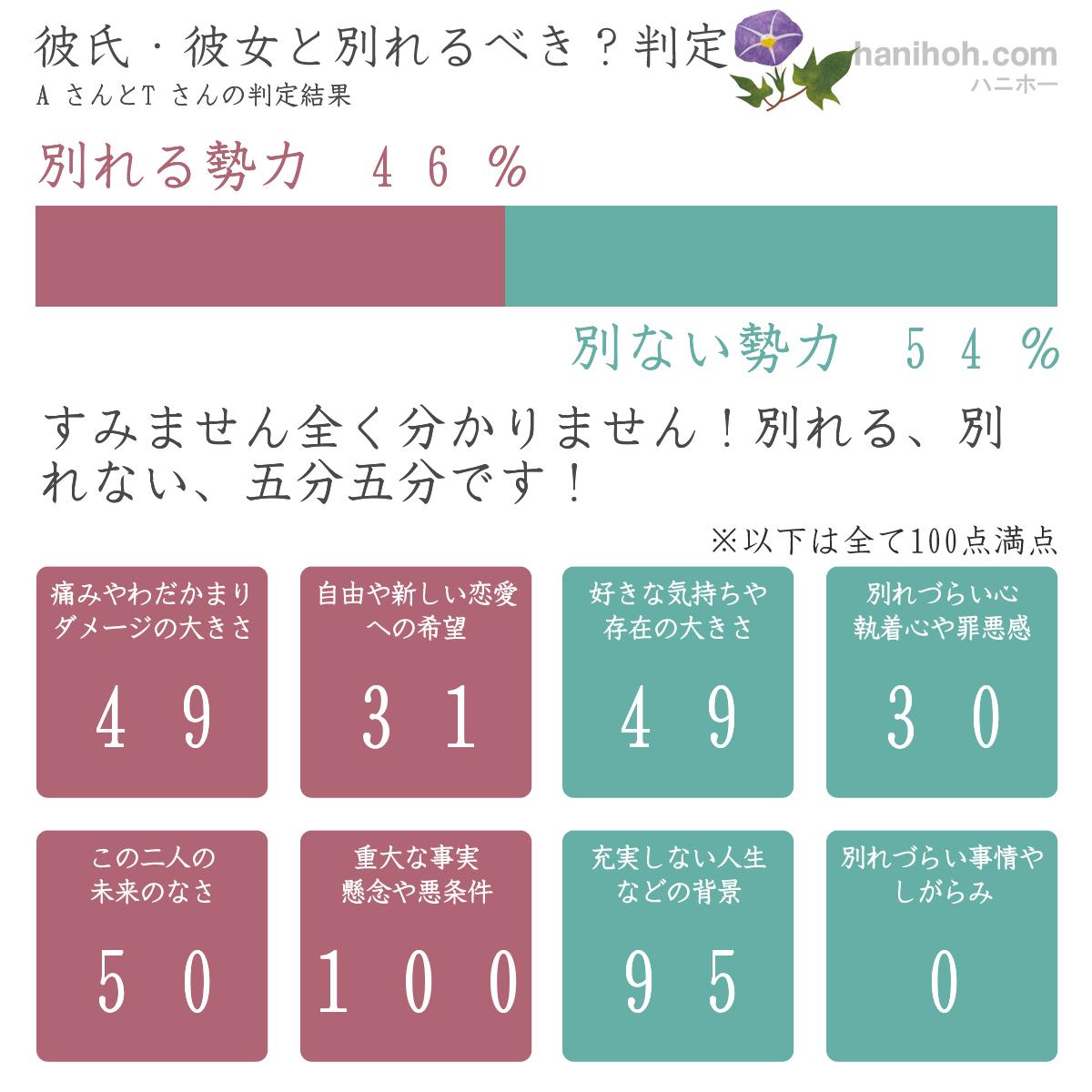 彼氏 彼女と別れるべき 判定 無料の恋愛診断ハニホー 診断結果