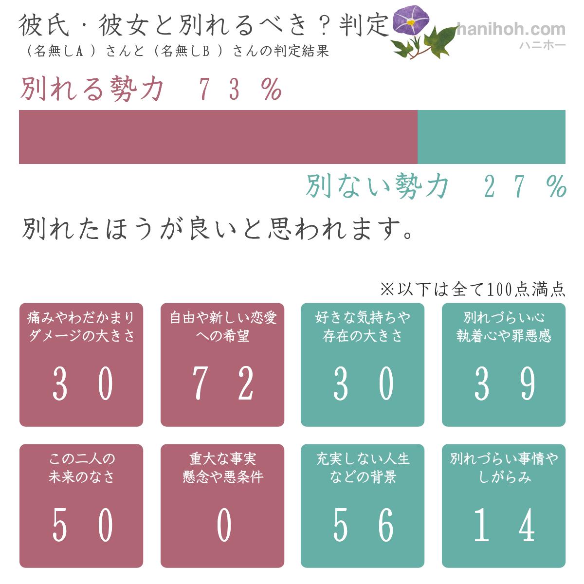 彼氏 彼女と別れるべき 判定 無料の恋愛診断ハニホー 診断結果